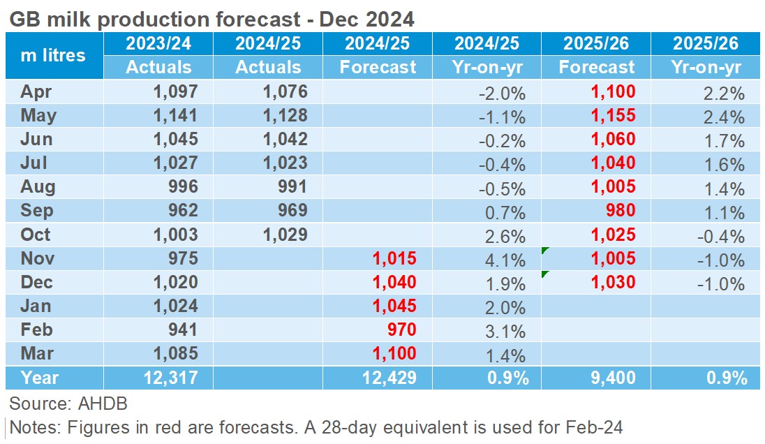 GB milk production forecast table